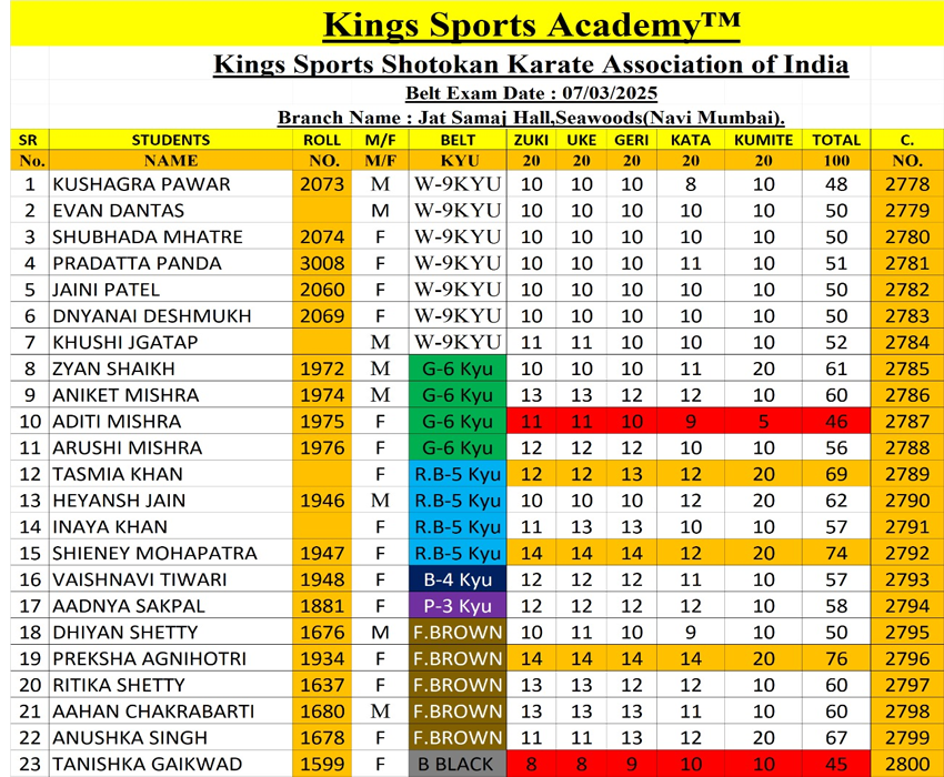 National Karate Championship - Nashik